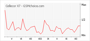 Populariteit van de telefoon: diagram Cellecor X7