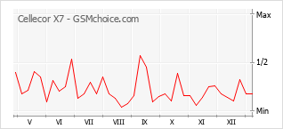 Диаграмма изменений популярности телефона Cellecor X7