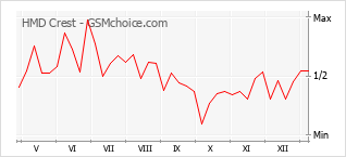 Gráfico de los cambios de popularidad HMD Crest