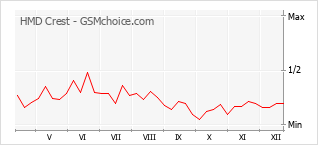 Le graphique de popularité de HMD Crest
