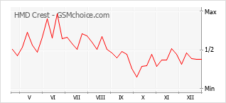 Grafico di modifiche della popolarità del telefono cellulare HMD Crest