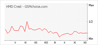 Populariteit van de telefoon: diagram HMD Crest