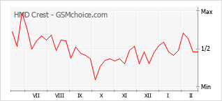 Traçar mudanças de populariedade do telemóvel HMD Crest