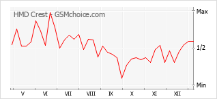 Диаграмма изменений популярности телефона HMD Crest