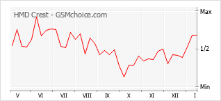手机声望改变图表 HMD Crest
