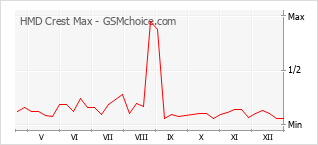 Diagramm der Poplularitätveränderungen von HMD Crest Max