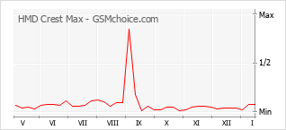 Popularity chart of HMD Crest Max