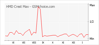 Gráfico de los cambios de popularidad HMD Crest Max