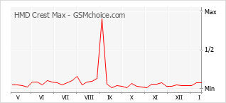 Le graphique de popularité de HMD Crest Max