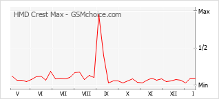 Grafico di modifiche della popolarità del telefono cellulare HMD Crest Max