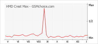 Populariteit van de telefoon: diagram HMD Crest Max