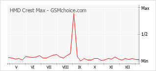 Traçar mudanças de populariedade do telemóvel HMD Crest Max