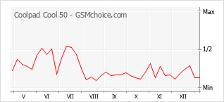 Popularity chart of Coolpad Cool 50