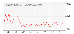 Gráfico de los cambios de popularidad Coolpad Cool 50