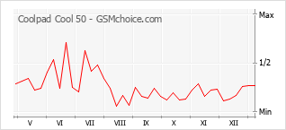 Le graphique de popularité de Coolpad Cool 50