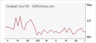 Grafico di modifiche della popolarità del telefono cellulare Coolpad Cool 50