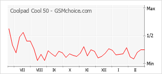 Диаграмма изменений популярности телефона Coolpad Cool 50