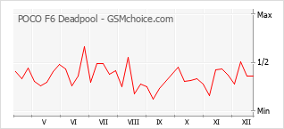 Diagramm der Poplularitätveränderungen von POCO F6 Deadpool