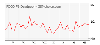 Gráfico de los cambios de popularidad POCO F6 Deadpool