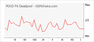 Диаграмма изменений популярности телефона POCO F6 Deadpool