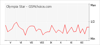 Gráfico de los cambios de popularidad Olympia Star