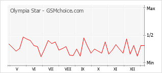 Le graphique de popularité de Olympia Star