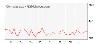 Diagramm der Poplularitätveränderungen von Olympia Lux