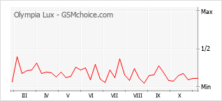 Popularity chart of Olympia Lux