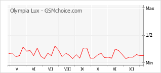 Gráfico de los cambios de popularidad Olympia Lux