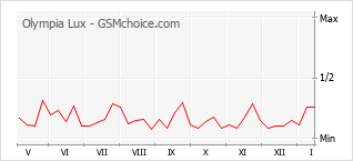 Grafico di modifiche della popolarità del telefono cellulare Olympia Lux