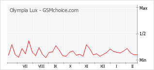 Populariteit van de telefoon: diagram Olympia Lux