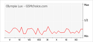 Traçar mudanças de populariedade do telemóvel Olympia Lux