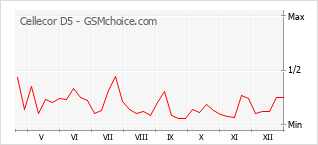 Diagramm der Poplularitätveränderungen von Cellecor D5