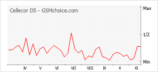 Popularity chart of Cellecor D5