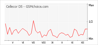 Le graphique de popularité de Cellecor D5