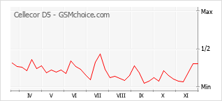 Grafico di modifiche della popolarità del telefono cellulare Cellecor D5