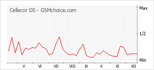 Populariteit van de telefoon: diagram Cellecor D5