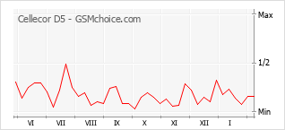 手機聲望改變圖表 Cellecor D5