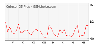 Popularity chart of Cellecor D5 Plus