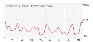 Le graphique de popularité de Cellecor D5 Plus