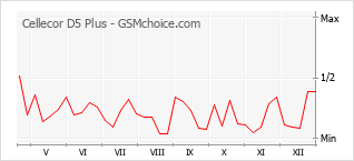 Grafico di modifiche della popolarità del telefono cellulare Cellecor D5 Plus