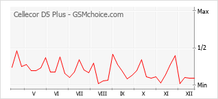 Traçar mudanças de populariedade do telemóvel Cellecor D5 Plus