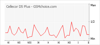 手机声望改变图表 Cellecor D5 Plus