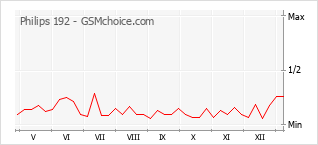 Popularity chart of Philips 192