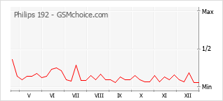 Gráfico de los cambios de popularidad Philips 192
