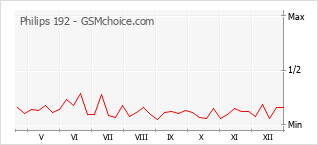 Диаграмма изменений популярности телефона Philips 192