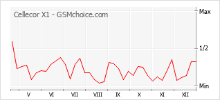 Diagramm der Poplularitätveränderungen von Cellecor X1