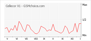 Popularity chart of Cellecor X1