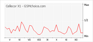 Le graphique de popularité de Cellecor X1