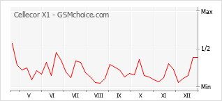 Grafico di modifiche della popolarità del telefono cellulare Cellecor X1